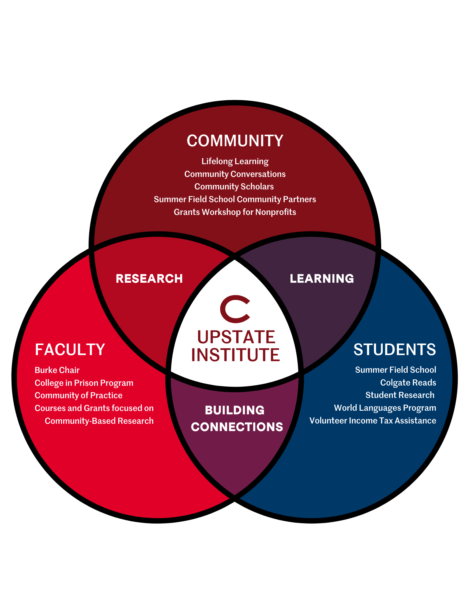 UI Venn diagram